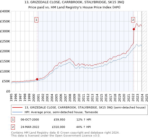 13, GRIZEDALE CLOSE, CARRBROOK, STALYBRIDGE, SK15 3NQ: Price paid vs HM Land Registry's House Price Index