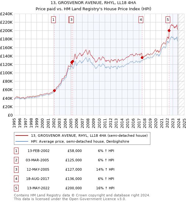 13, GROSVENOR AVENUE, RHYL, LL18 4HA: Price paid vs HM Land Registry's House Price Index