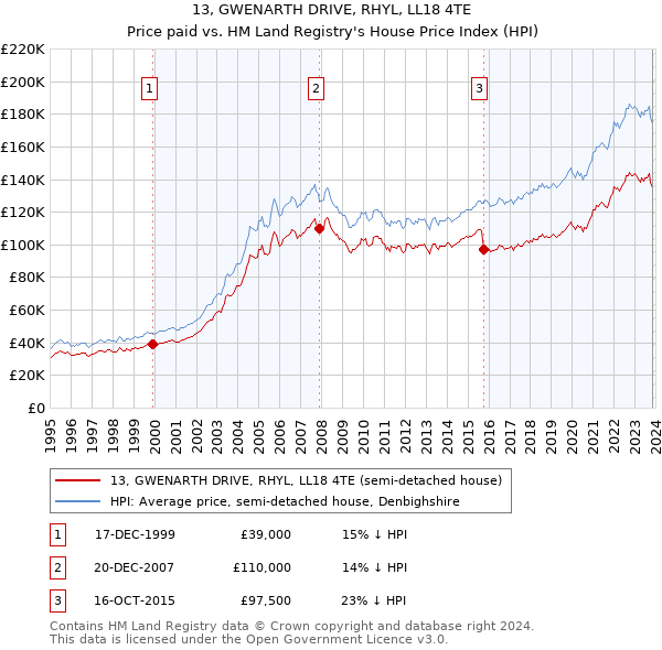 13, GWENARTH DRIVE, RHYL, LL18 4TE: Price paid vs HM Land Registry's House Price Index