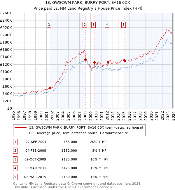 13, GWSCWM PARK, BURRY PORT, SA16 0DX: Price paid vs HM Land Registry's House Price Index