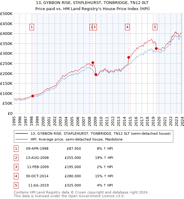 13, GYBBON RISE, STAPLEHURST, TONBRIDGE, TN12 0LT: Price paid vs HM Land Registry's House Price Index