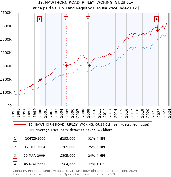 13, HAWTHORN ROAD, RIPLEY, WOKING, GU23 6LH: Price paid vs HM Land Registry's House Price Index