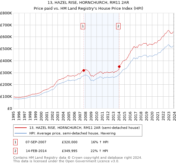 13, HAZEL RISE, HORNCHURCH, RM11 2AR: Price paid vs HM Land Registry's House Price Index