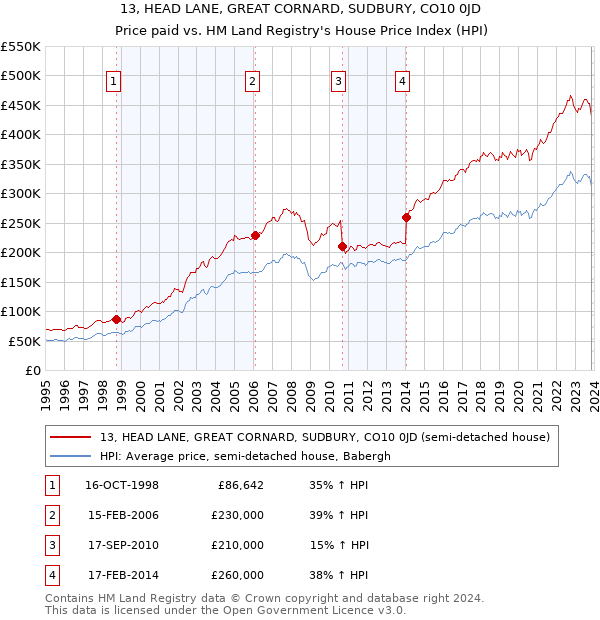 13, HEAD LANE, GREAT CORNARD, SUDBURY, CO10 0JD: Price paid vs HM Land Registry's House Price Index