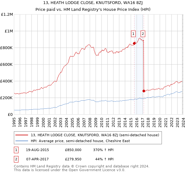 13, HEATH LODGE CLOSE, KNUTSFORD, WA16 8ZJ: Price paid vs HM Land Registry's House Price Index