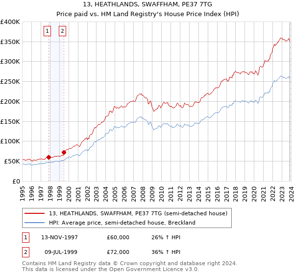 13, HEATHLANDS, SWAFFHAM, PE37 7TG: Price paid vs HM Land Registry's House Price Index