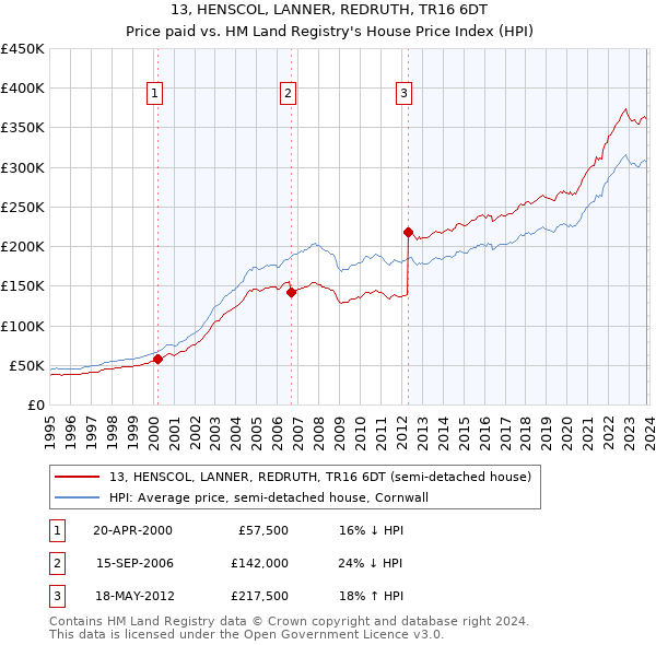 13, HENSCOL, LANNER, REDRUTH, TR16 6DT: Price paid vs HM Land Registry's House Price Index