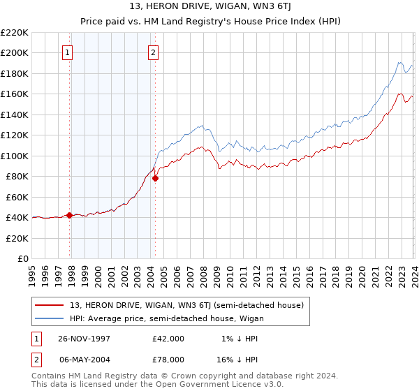 13, HERON DRIVE, WIGAN, WN3 6TJ: Price paid vs HM Land Registry's House Price Index