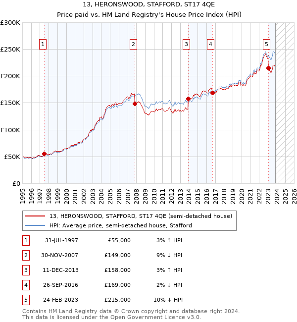 13, HERONSWOOD, STAFFORD, ST17 4QE: Price paid vs HM Land Registry's House Price Index
