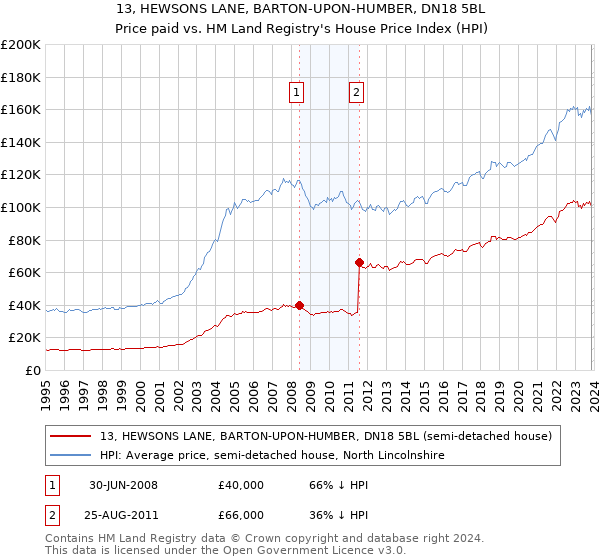 13, HEWSONS LANE, BARTON-UPON-HUMBER, DN18 5BL: Price paid vs HM Land Registry's House Price Index