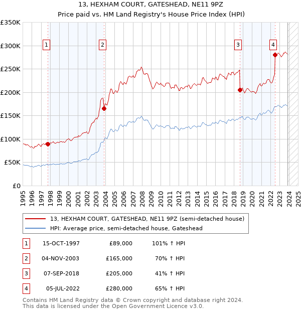 13, HEXHAM COURT, GATESHEAD, NE11 9PZ: Price paid vs HM Land Registry's House Price Index