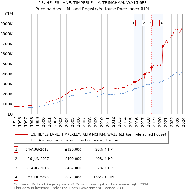 13, HEYES LANE, TIMPERLEY, ALTRINCHAM, WA15 6EF: Price paid vs HM Land Registry's House Price Index