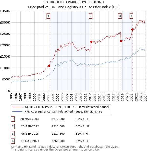 13, HIGHFIELD PARK, RHYL, LL18 3NH: Price paid vs HM Land Registry's House Price Index