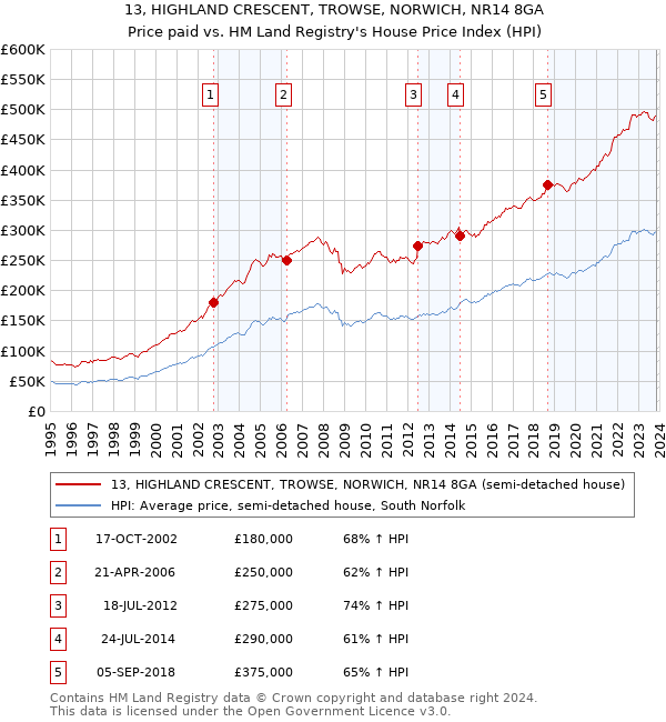 13, HIGHLAND CRESCENT, TROWSE, NORWICH, NR14 8GA: Price paid vs HM Land Registry's House Price Index