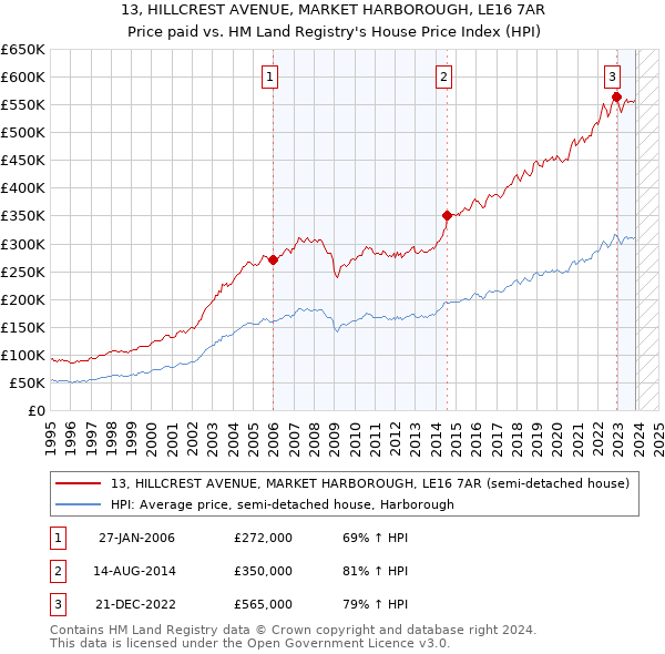 13, HILLCREST AVENUE, MARKET HARBOROUGH, LE16 7AR: Price paid vs HM Land Registry's House Price Index