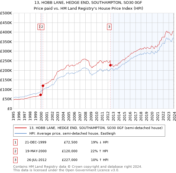 13, HOBB LANE, HEDGE END, SOUTHAMPTON, SO30 0GF: Price paid vs HM Land Registry's House Price Index