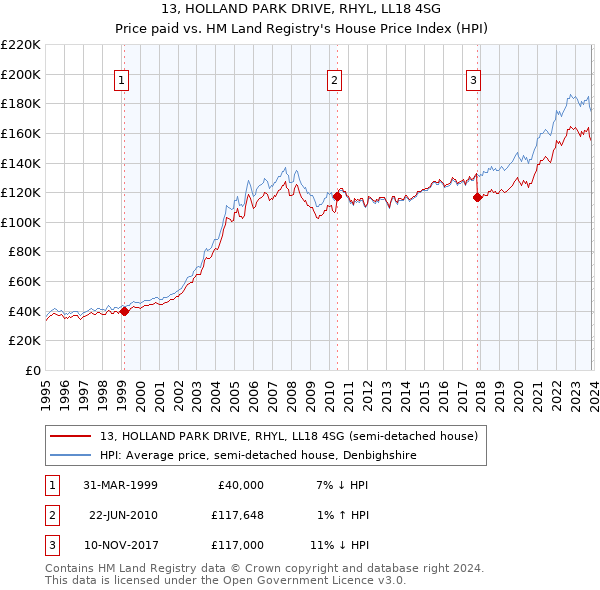 13, HOLLAND PARK DRIVE, RHYL, LL18 4SG: Price paid vs HM Land Registry's House Price Index