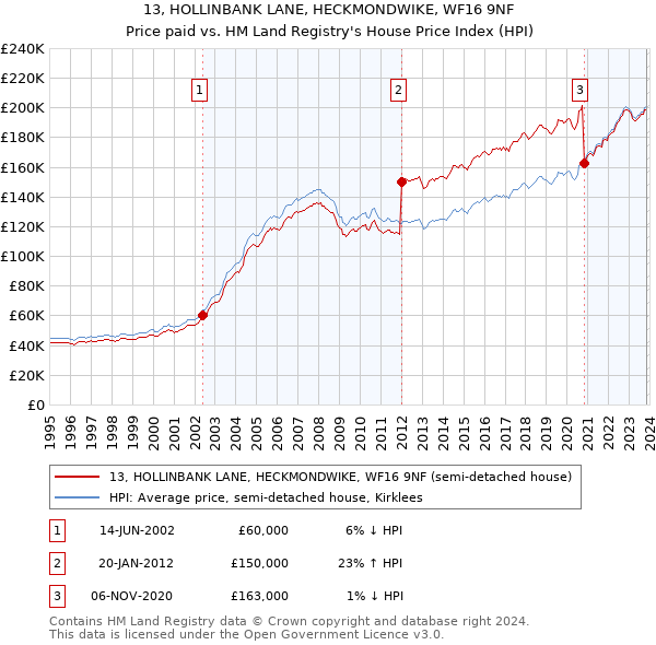 13, HOLLINBANK LANE, HECKMONDWIKE, WF16 9NF: Price paid vs HM Land Registry's House Price Index
