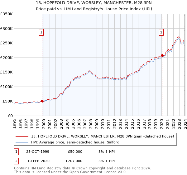 13, HOPEFOLD DRIVE, WORSLEY, MANCHESTER, M28 3PN: Price paid vs HM Land Registry's House Price Index