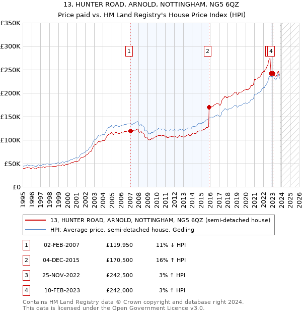 13, HUNTER ROAD, ARNOLD, NOTTINGHAM, NG5 6QZ: Price paid vs HM Land Registry's House Price Index