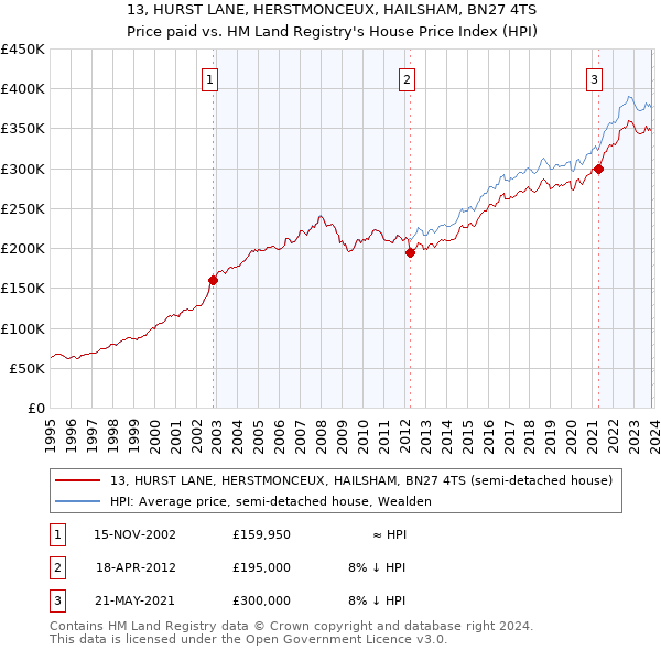 13, HURST LANE, HERSTMONCEUX, HAILSHAM, BN27 4TS: Price paid vs HM Land Registry's House Price Index