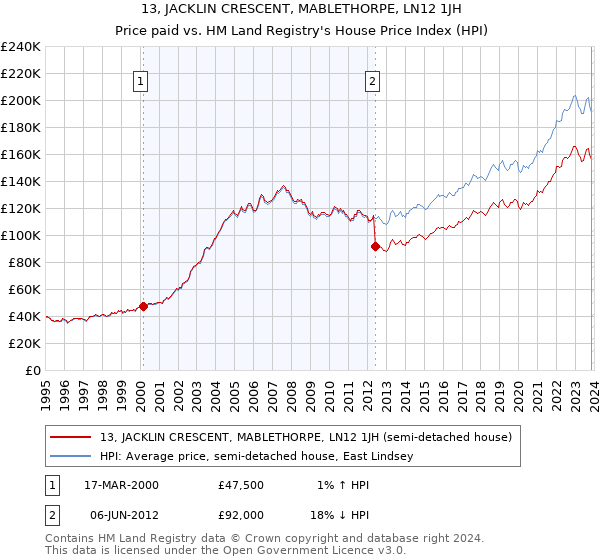 13, JACKLIN CRESCENT, MABLETHORPE, LN12 1JH: Price paid vs HM Land Registry's House Price Index