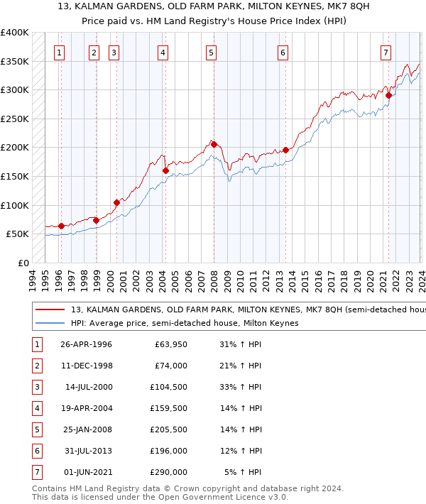 13, KALMAN GARDENS, OLD FARM PARK, MILTON KEYNES, MK7 8QH: Price paid vs HM Land Registry's House Price Index