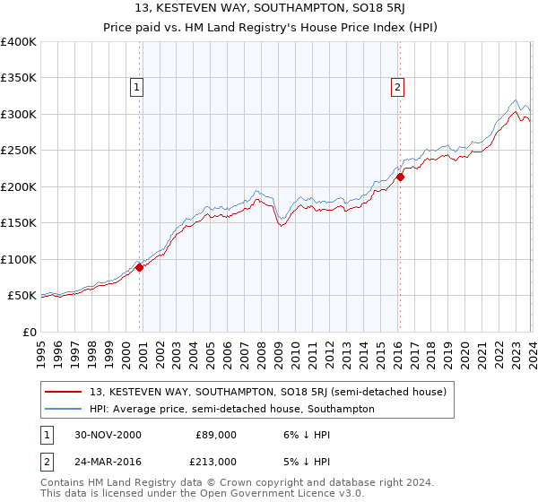 13, KESTEVEN WAY, SOUTHAMPTON, SO18 5RJ: Price paid vs HM Land Registry's House Price Index