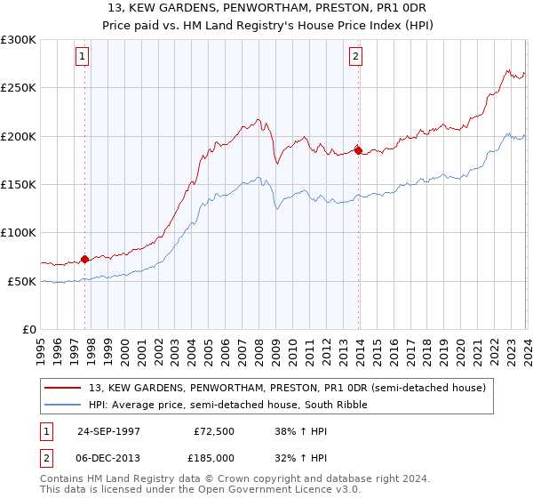 13, KEW GARDENS, PENWORTHAM, PRESTON, PR1 0DR: Price paid vs HM Land Registry's House Price Index