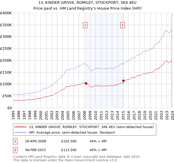 13, KINDER GROVE, ROMILEY, STOCKPORT, SK6 4EU: Price paid vs HM Land Registry's House Price Index