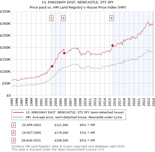 13, KINGSWAY EAST, NEWCASTLE, ST5 3PY: Price paid vs HM Land Registry's House Price Index