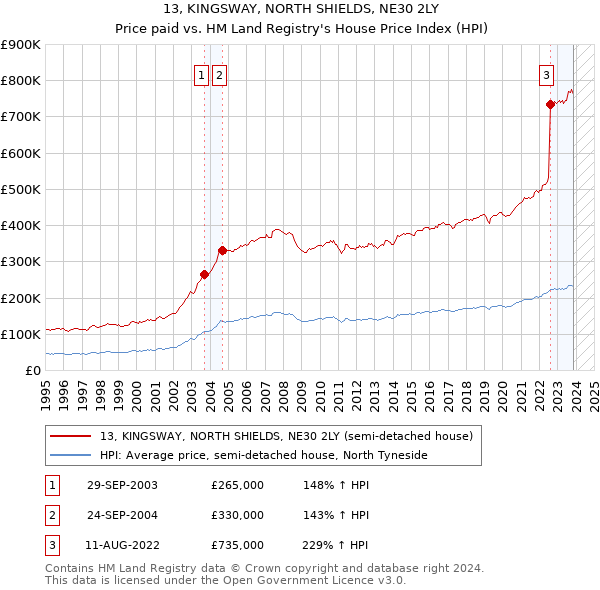 13, KINGSWAY, NORTH SHIELDS, NE30 2LY: Price paid vs HM Land Registry's House Price Index