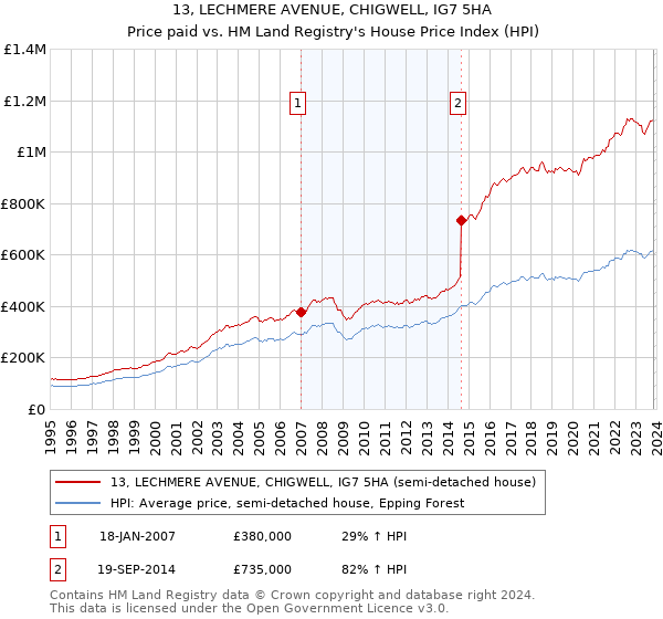 13, LECHMERE AVENUE, CHIGWELL, IG7 5HA: Price paid vs HM Land Registry's House Price Index