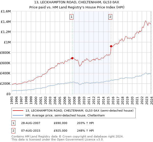 13, LECKHAMPTON ROAD, CHELTENHAM, GL53 0AX: Price paid vs HM Land Registry's House Price Index