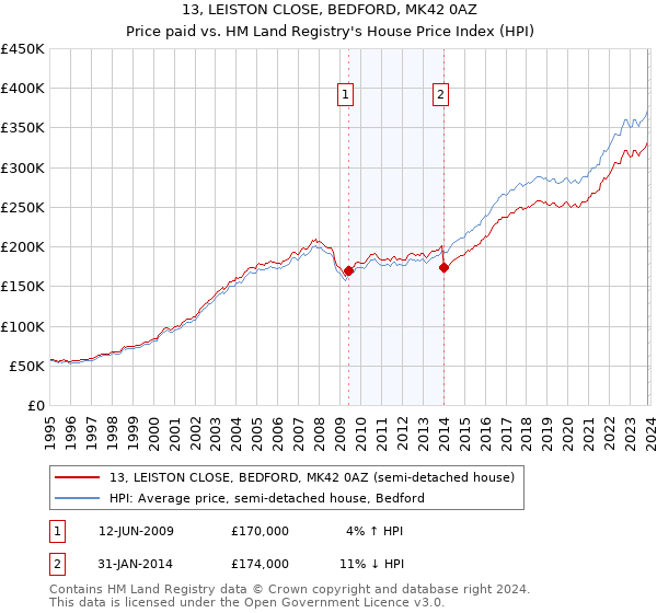 13, LEISTON CLOSE, BEDFORD, MK42 0AZ: Price paid vs HM Land Registry's House Price Index