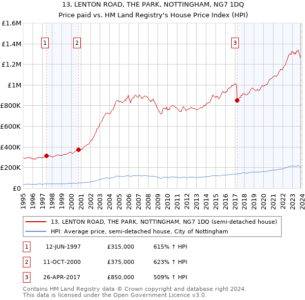 13, LENTON ROAD, THE PARK, NOTTINGHAM, NG7 1DQ: Price paid vs HM Land Registry's House Price Index