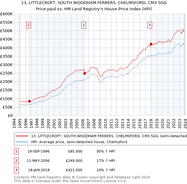 13, LITTLECROFT, SOUTH WOODHAM FERRERS, CHELMSFORD, CM3 5GG: Price paid vs HM Land Registry's House Price Index