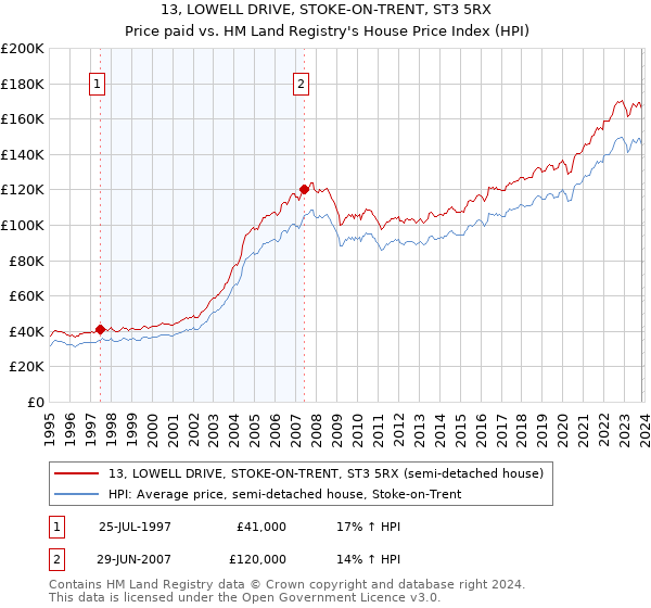 13, LOWELL DRIVE, STOKE-ON-TRENT, ST3 5RX: Price paid vs HM Land Registry's House Price Index