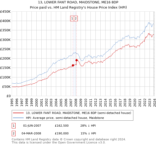 13, LOWER FANT ROAD, MAIDSTONE, ME16 8DP: Price paid vs HM Land Registry's House Price Index