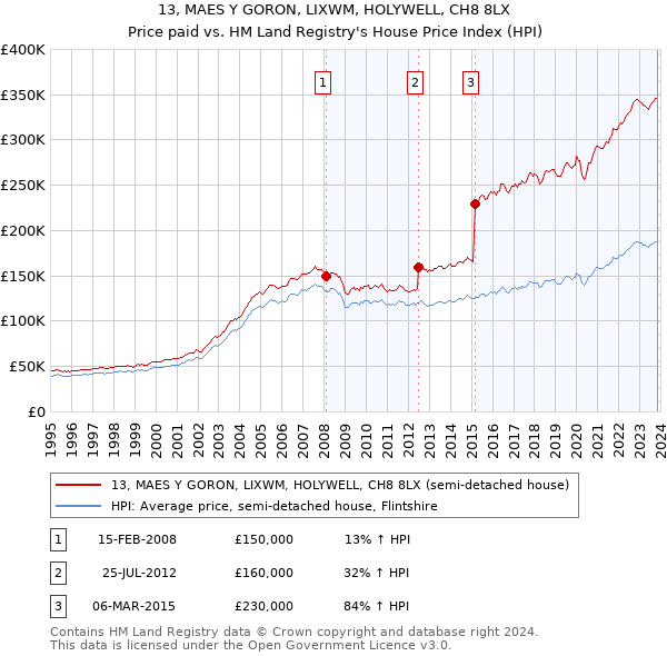 13, MAES Y GORON, LIXWM, HOLYWELL, CH8 8LX: Price paid vs HM Land Registry's House Price Index