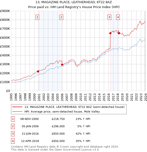 13, MAGAZINE PLACE, LEATHERHEAD, KT22 8AZ: Price paid vs HM Land Registry's House Price Index