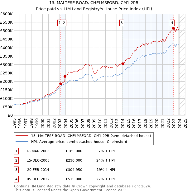 13, MALTESE ROAD, CHELMSFORD, CM1 2PB: Price paid vs HM Land Registry's House Price Index