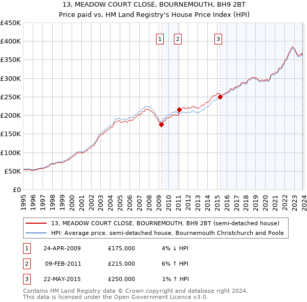 13, MEADOW COURT CLOSE, BOURNEMOUTH, BH9 2BT: Price paid vs HM Land Registry's House Price Index