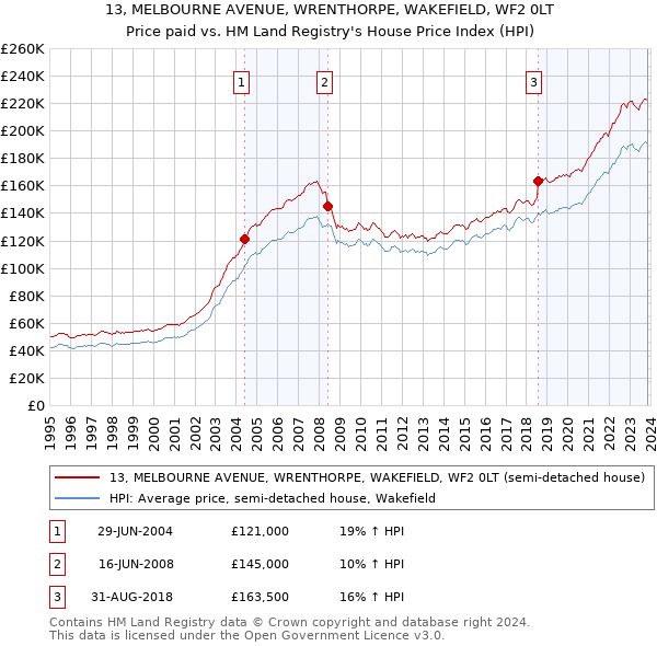 13, MELBOURNE AVENUE, WRENTHORPE, WAKEFIELD, WF2 0LT: Price paid vs HM Land Registry's House Price Index