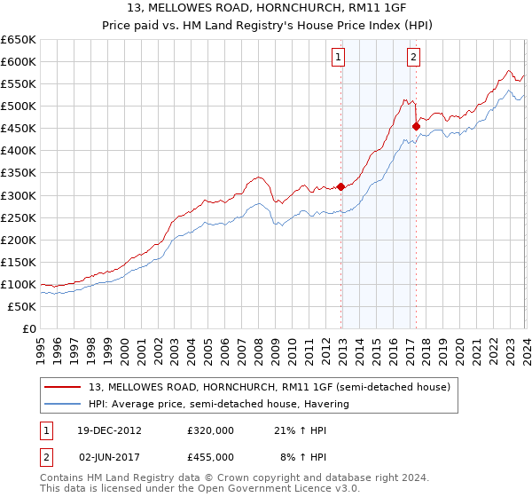 13, MELLOWES ROAD, HORNCHURCH, RM11 1GF: Price paid vs HM Land Registry's House Price Index