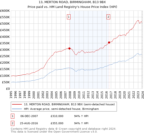 13, MERTON ROAD, BIRMINGHAM, B13 9BX: Price paid vs HM Land Registry's House Price Index