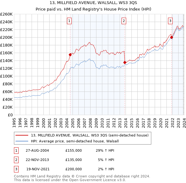 13, MILLFIELD AVENUE, WALSALL, WS3 3QS: Price paid vs HM Land Registry's House Price Index