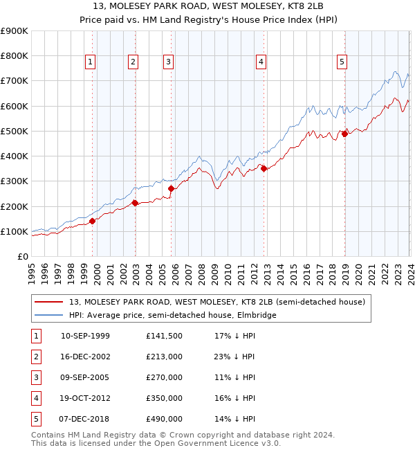 13, MOLESEY PARK ROAD, WEST MOLESEY, KT8 2LB: Price paid vs HM Land Registry's House Price Index