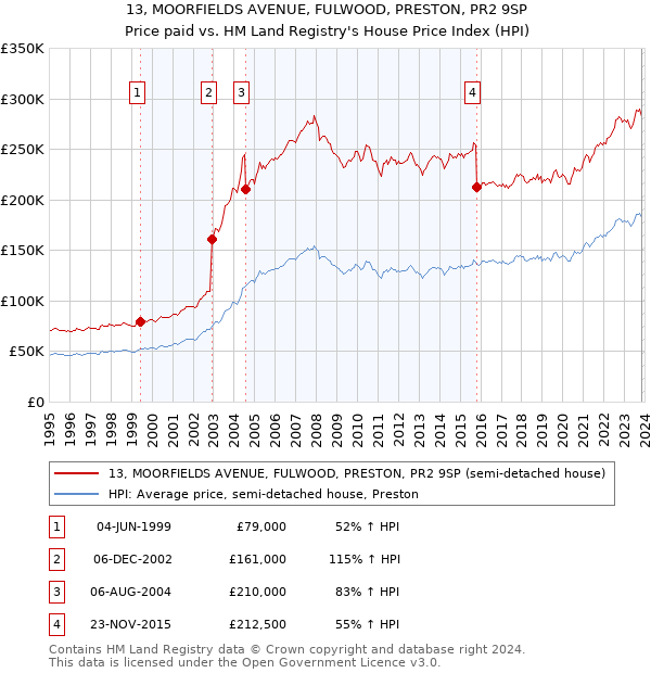 13, MOORFIELDS AVENUE, FULWOOD, PRESTON, PR2 9SP: Price paid vs HM Land Registry's House Price Index