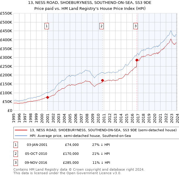 13, NESS ROAD, SHOEBURYNESS, SOUTHEND-ON-SEA, SS3 9DE: Price paid vs HM Land Registry's House Price Index